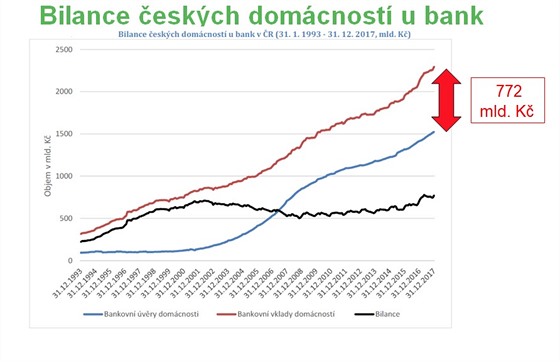 Bilance domácností u bank byla pozitivní po celé období 1993-2017, což znamená,...