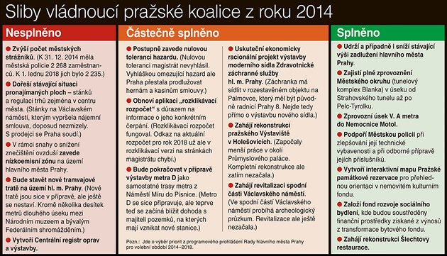 Sliby vládnoucí praské koalice z roku 2014