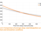 Poteba spánku (spoítaná na základ modelu Garcia-Molina et al. 2015) klesá...