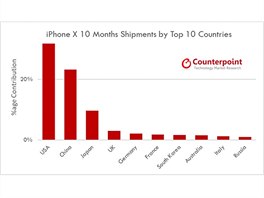 iPhone X se nejvce prodval v USA a n