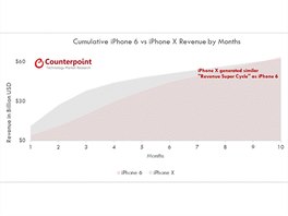 Porovnn treb za prodeje iPhon 6 a X