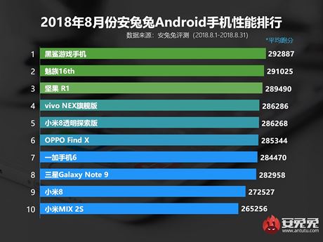 Srpnov ebek nejvkonnjch smartphon podle AnTuTu