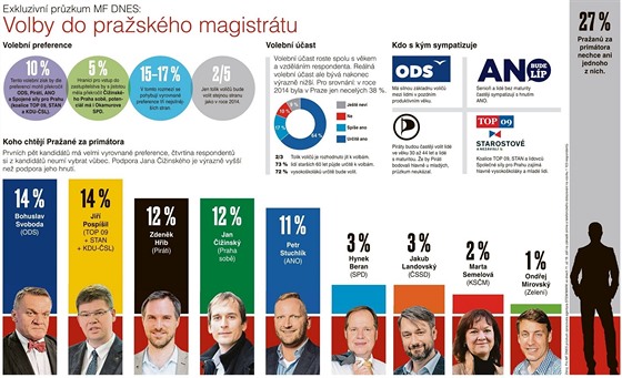 Průzkum preferencí před komunálními volbami do pražského magistrátu