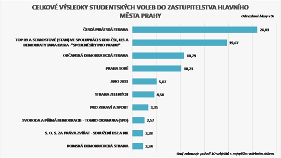 Celkové výsledky Studentských voleb do zastupitelstva hlavního města Prahy