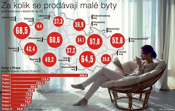 Kolik v souasnosti stoj mal byty