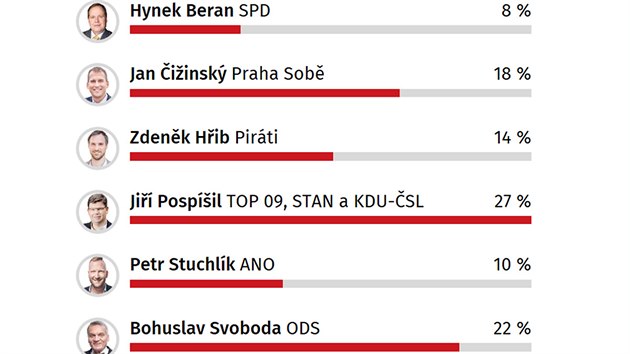 teni iDNES.cz hlasovali pro astnky Primtorsk volebn superdebaty. (26. z 2018)