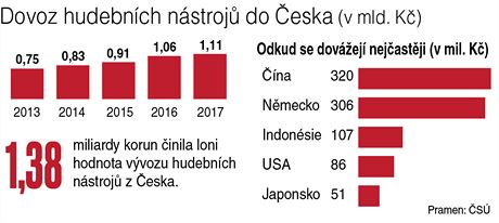 Dovoz hudebnch nstroj do eska