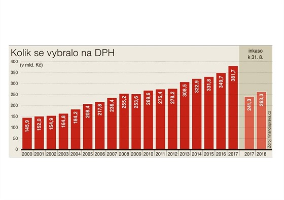 Vbr DPH - asov ada.