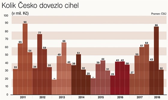 Kolik esko dovezlo cihel. (2. 10. 2018)