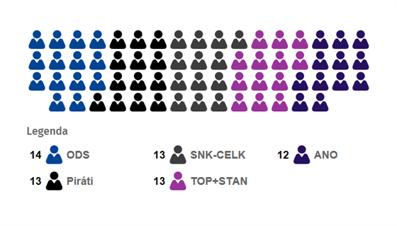 Rozdlení kesel na praském magistrátu po komunálních volbách 2018