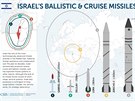 Izraelské balistické rakety