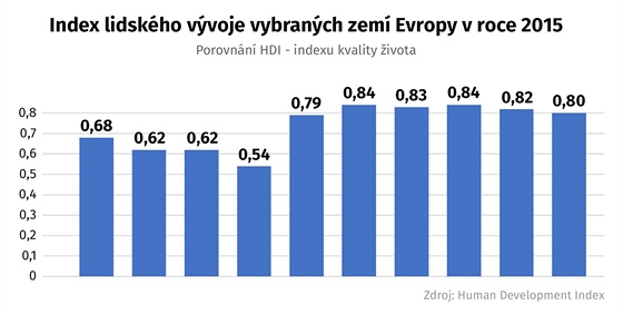 Index lidskho vvoje vybranch zem Evropy v roce 2015