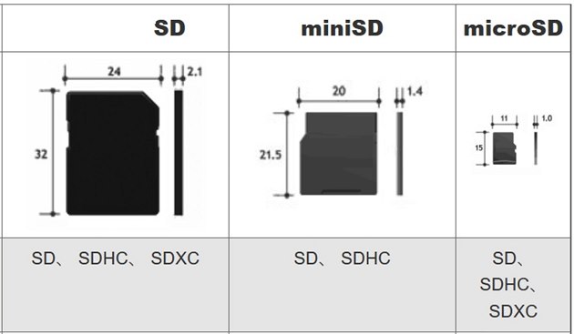 Připravuje se nový formát SD karet. NanoSD bude velká jako nanoSIM -  iDNES.cz