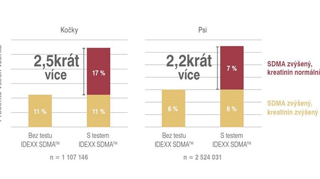 Problmy s ledvinami proke nov test zhruba dvakrt lpe.