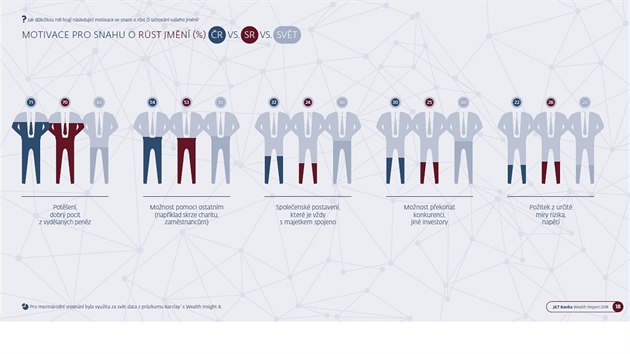 Nejlep vnos si tuzemt bohat slibuj od stavebnch pozemk (39 %), start-up (35 %) i rezidennch nemovitost (29 %). Stlicemi jsou akcie zahraninch firem (20 %), korportn dluhopisy (16 %), smnky (11 %) i podlov fondy (5 %).