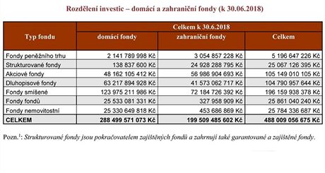 Rozdlen investic  domc a zahranin fondy (k 30. 6. 2018)