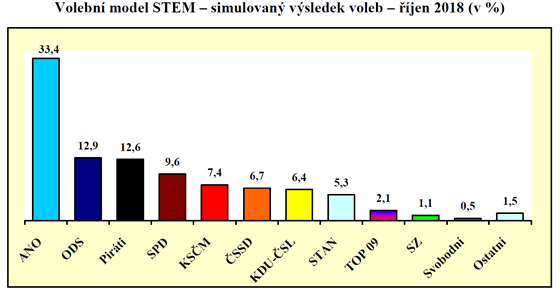 Volebn model STEM - jen 2018