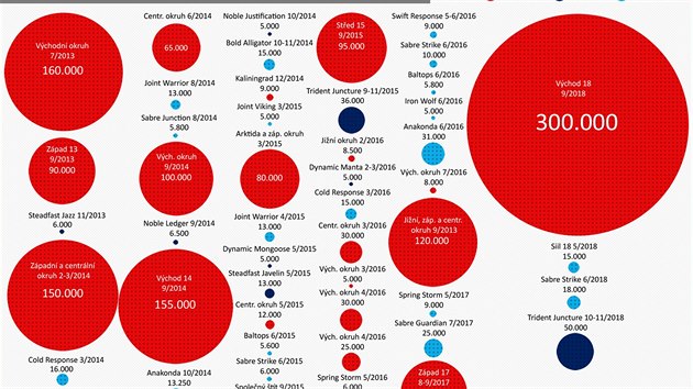 Srovnn velkch vojenskch cvien NATO a Ruska od roku 2013