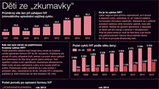 Graf prmrného vku en pi zahájení IVF (mimotlního oplodnní vajíka) cyklu