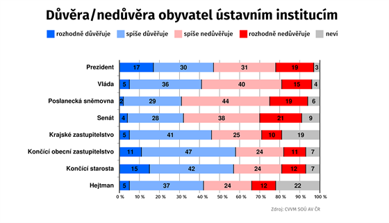 GRAF: Dvra/nedvra obyvatel stavnm institucm (jen 2018)