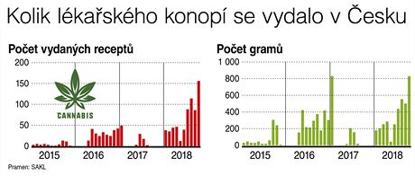 Kolik lkaskho konop se vydalo v esku