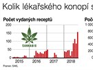 Kolik lékaského konopí se vydalo v esku