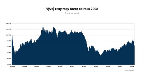 GRAF: Vvoj ceny ropy Brent od roku 2008