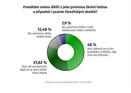 GRAF: Pomhte svmu dtti s jeho povinnou koln etbou a ppadn i psanm...