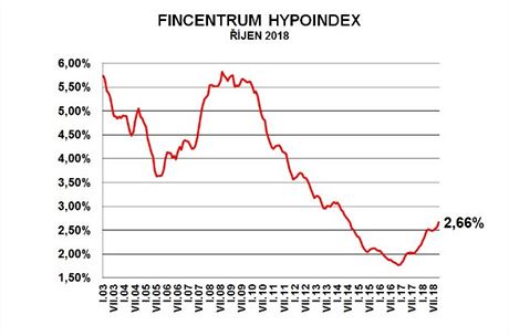 V jnu 2018 se prmrn rokov sazba u hypotk zvedla na 2,66 %.