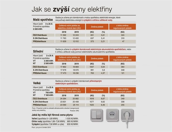 Jak se zv ceny elektiny.