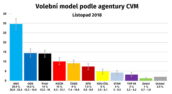 Volební model v listopadu 2018 podle agentury CVVM