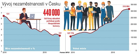 Vývoj nezaměstnanosti v Česku