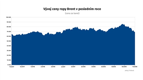 GRAF: Vvoj ceny ropy Brent v poslednm roce