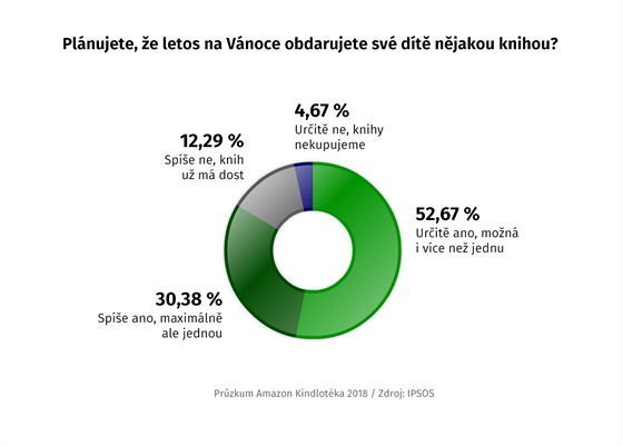 GRAF: Plnujete, e letos na Vnoce obdarujete sv dt njakou knihou?