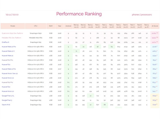 Vsledky benchmarku NPU jednotlivch ipset