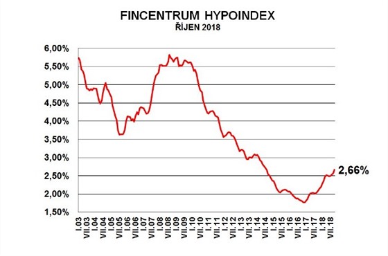 V říjnu 2018 se průměrná úroková sazba u hypoték zvedla na 2,66 %.