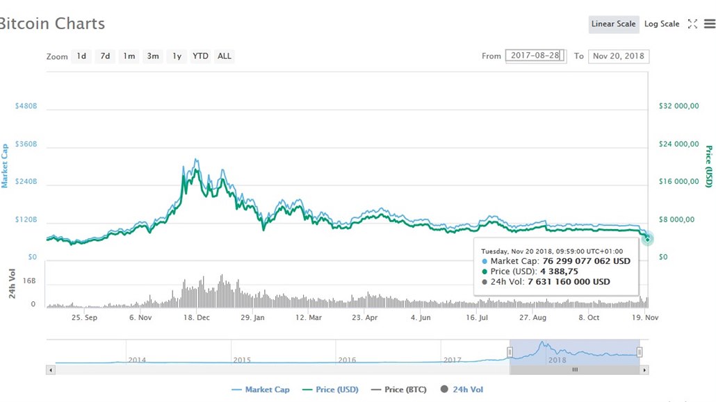 Hodnota bitcoinu se propadla na nejnižší hodnotu od října 2017