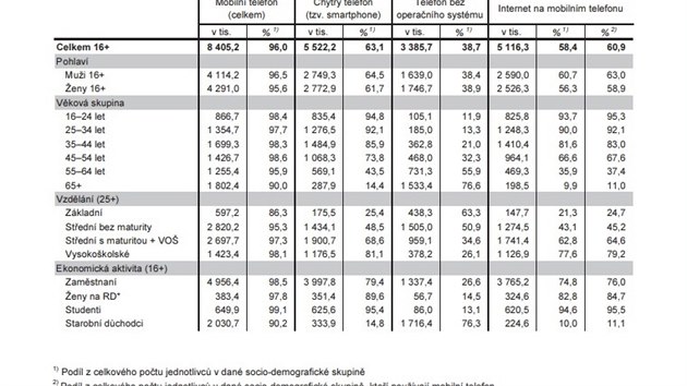 Przkum eskho statistickho adu tkajc se vyuvn informanch a komunikanch technologi v domcnostech a mezi jednotlivci