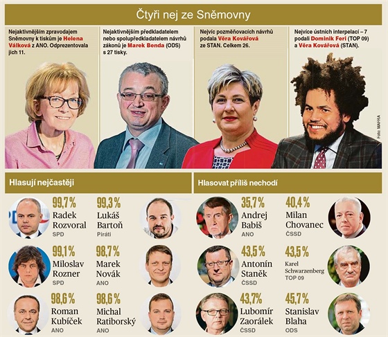 INFOGRAFIKA: Po roce od ustavujc schze Snmovny MF DNES mapovala, jak v...