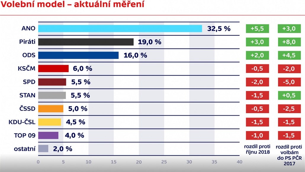 Zdroj: Trendy �eska, KANTAR CZ pro �T, 3. - 25. listopadu 2018.