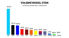 Volební model STEM pro listopad 2018