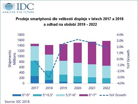 Prodeje smartphon dle velikosti displeje v letech 2017 - 2022