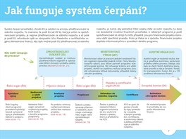 Grafick znzornn systmu erpn prostedk z fondu Evropsk unie.