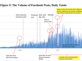 Počty příspěvků na Facebooku (nikoli reklamy)