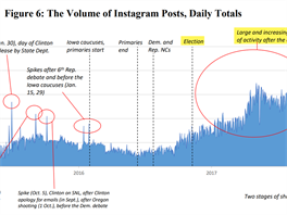 Počty příspěvků na Instagramu (v roce 2017 výrazně vyšší aktivita, než v roce...