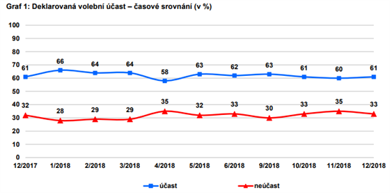 Deklarovan volebn ast v prosinci 2018