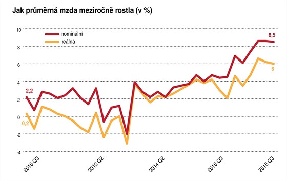 Jak prmrn mzda meziron rostla