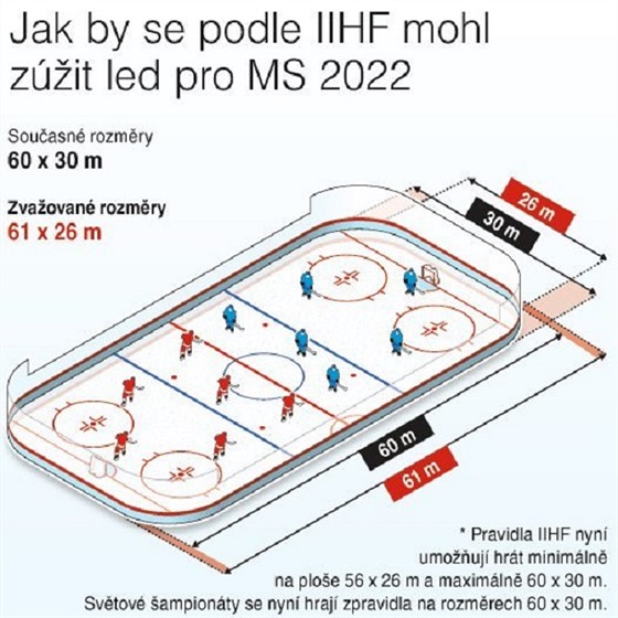 Jak by se podle IIHF mohl zúžit led pro MS 2022
