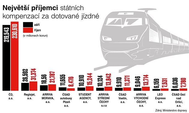 Nejvt pjemci sttnch kompenzac za dotovan jzdn