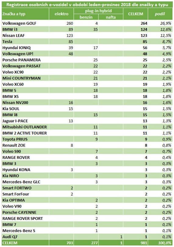 Prodeje elektromobil za rok 2018 v esk republice